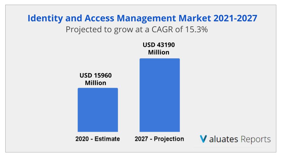 Identity and Access Management Market Size